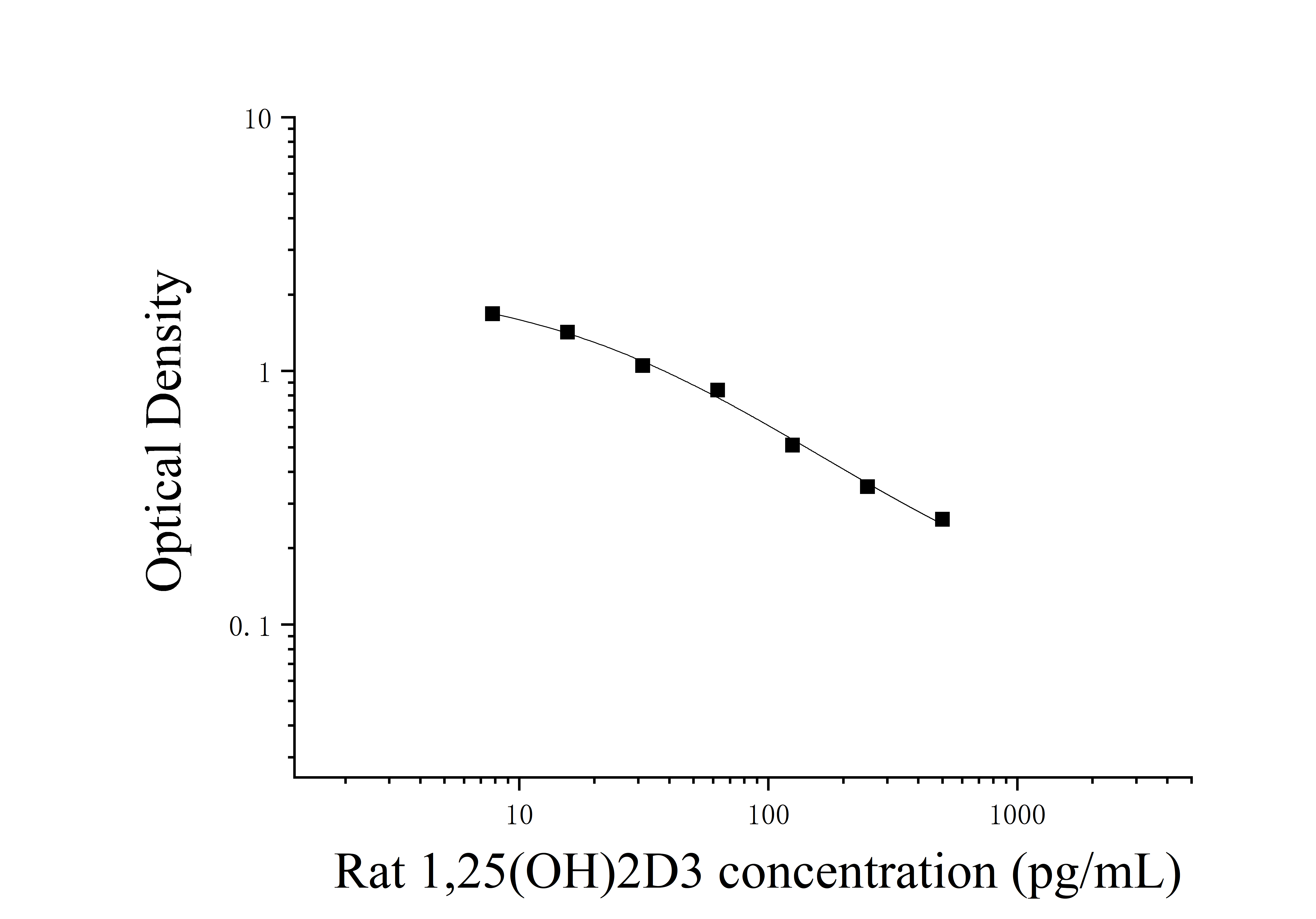 Rat 1,25-Dihydroxyvitamin D3 (1,25 (OH)2D3) ELISA Kit Rat 1,25-Dihydroxyvitamin D3 (1,25 (OH)2D3) ELISA Kit